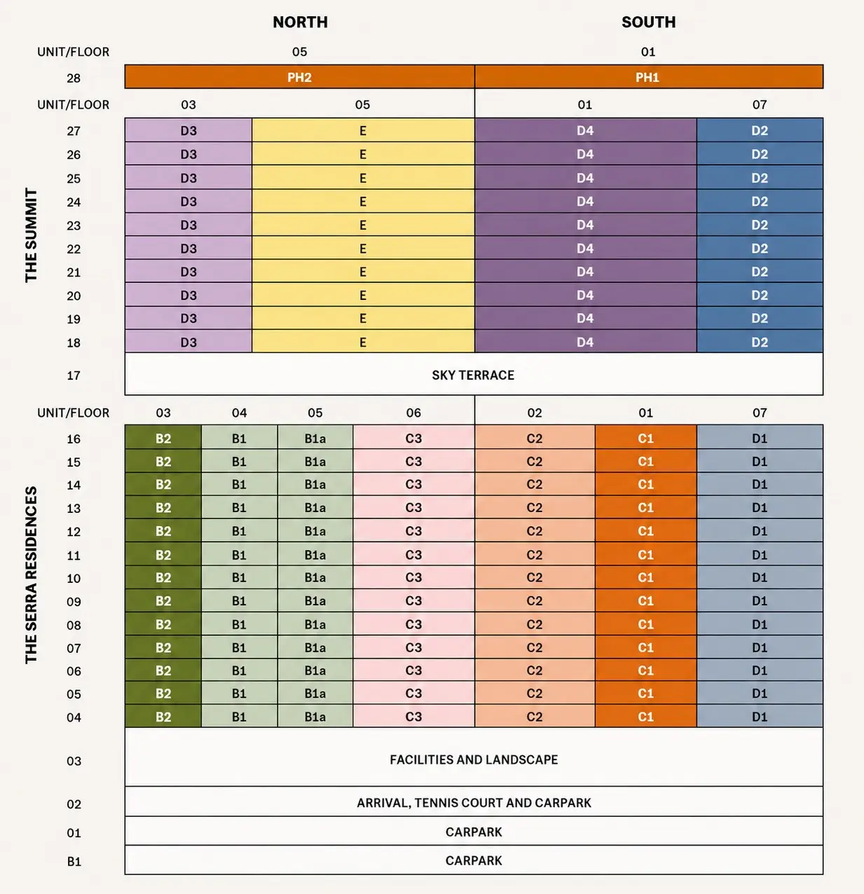 Unit distribution chart showing unit types by floor for The Serra Residences (levels 4–16) and The Summit (levels 18–28)